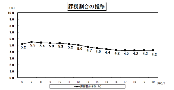 課税割合.gif