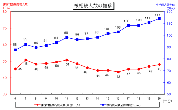 被相続人の推移.gif